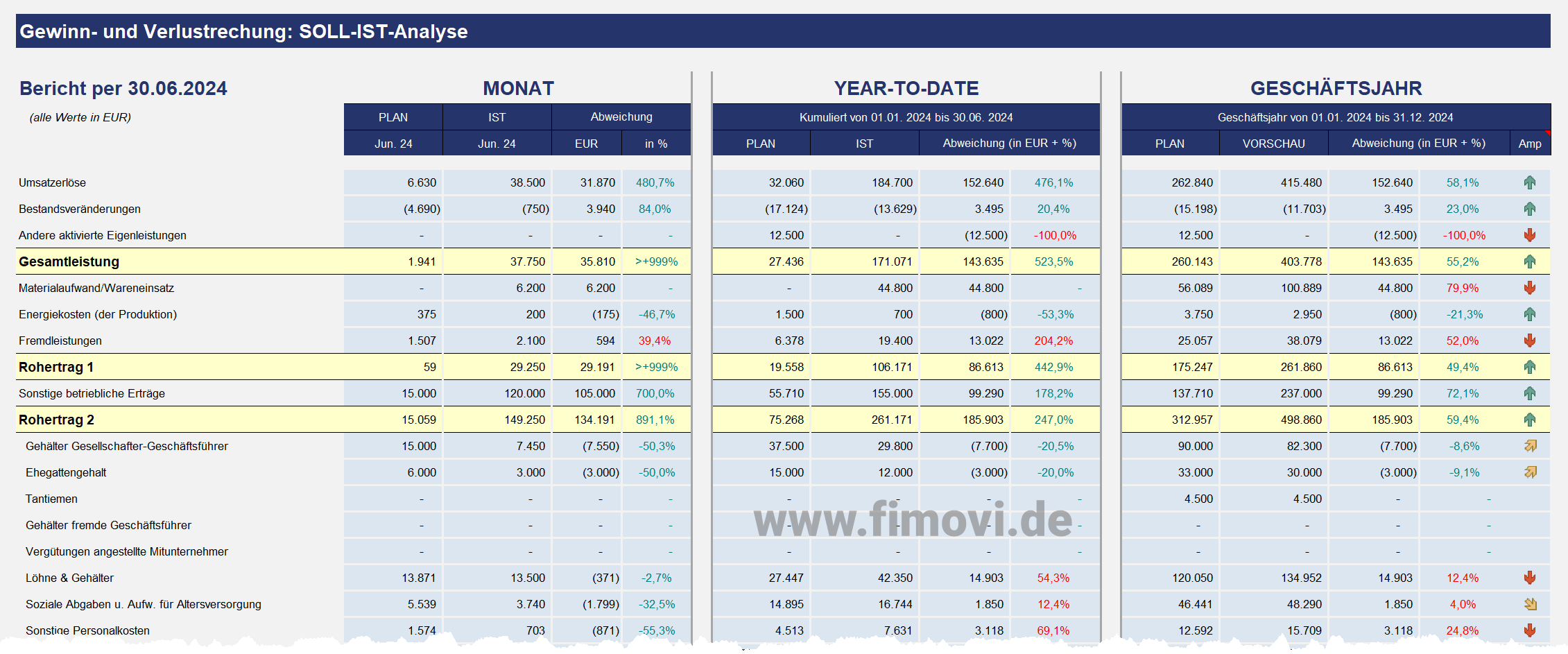 Finanzplan Vorlage Soll-Ist-Vergleich Gewinn- und Verlustrechnung( GuV) mit Plan-Ist-Abweichung nach Monaten, Year-to-date (YTD), Plan-Vorschau-Abweichung Geschäftsjahr