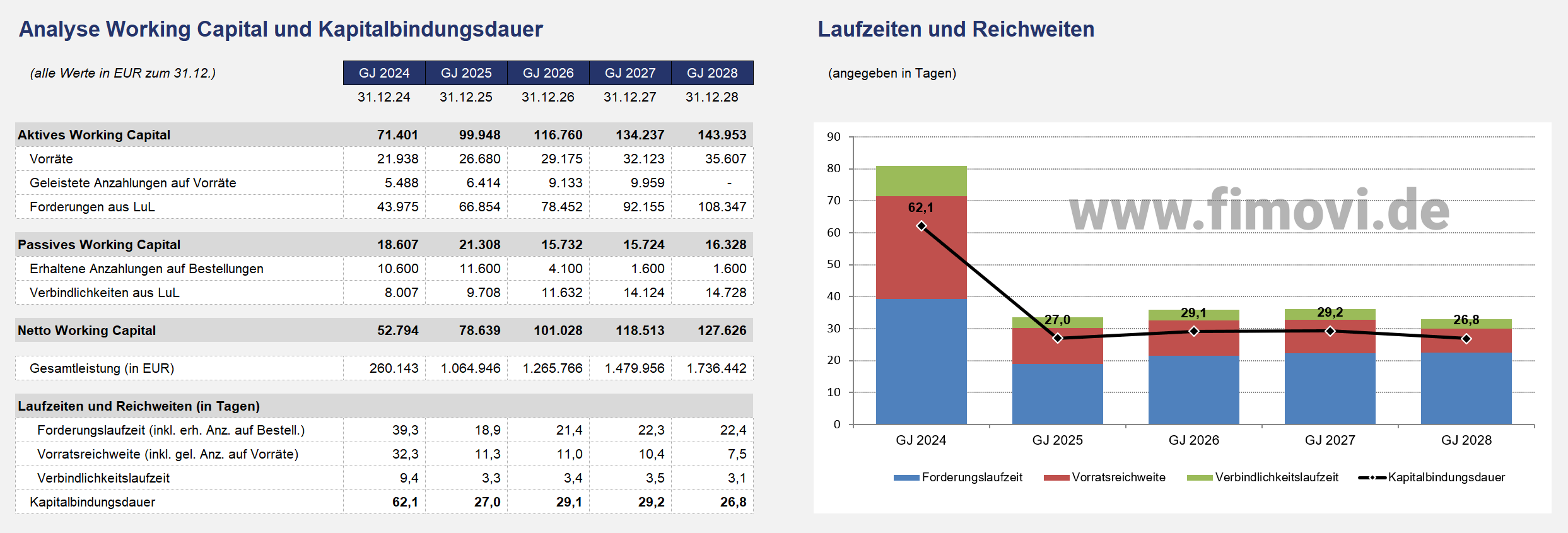 Finanzplanung, Working Capital Finanzkennzahlen, Beispiel tabellarische Anaylse Working Capital, Kapitaldbindungsdauer, Balkendiagramm mit Laufzeiten und Reichweiten nach Geschäftsjahren für Forderungslaufzeit, Vorratsreichweite, Verbindlichkeitslaufzeit, Kapitalbindungsdauer